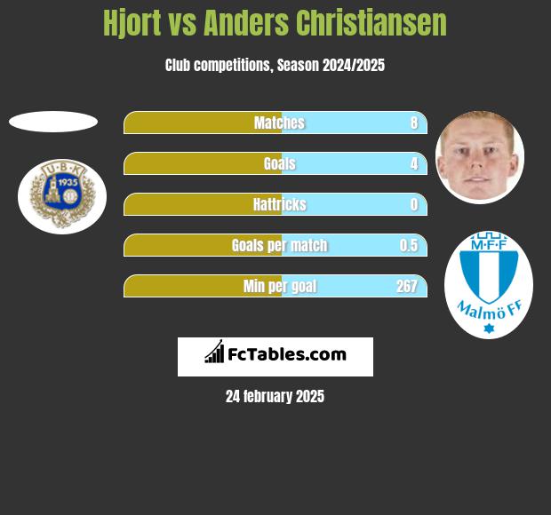 Hjort vs Anders Christiansen h2h player stats