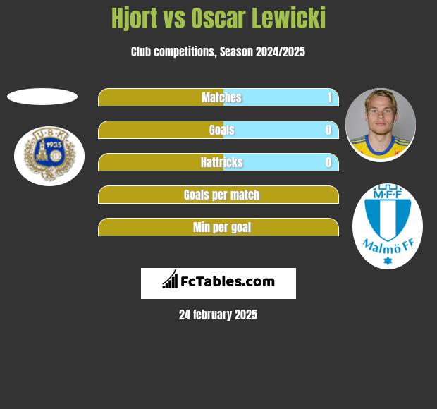 Hjort vs Oscar Lewicki h2h player stats