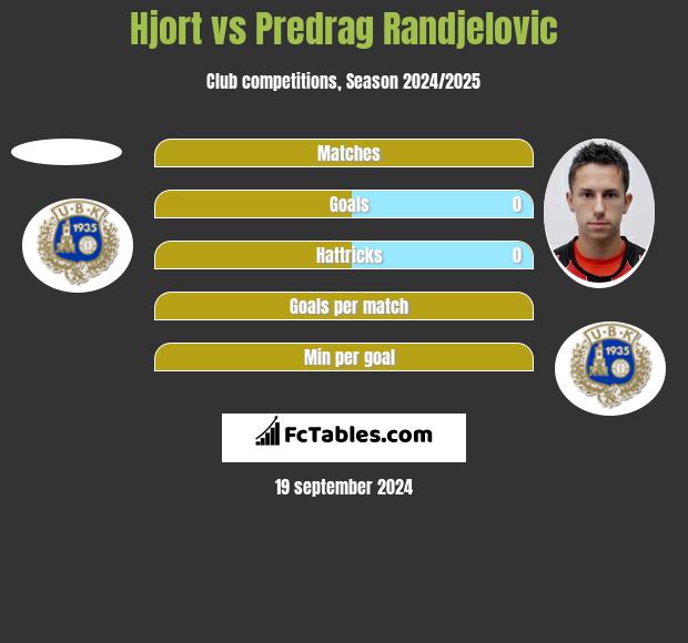 Hjort vs Predrag Randjelovic h2h player stats