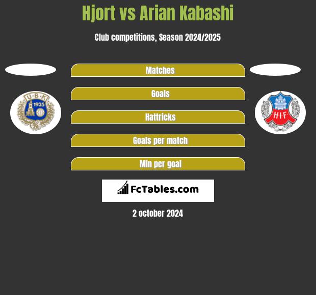 Hjort vs Arian Kabashi h2h player stats