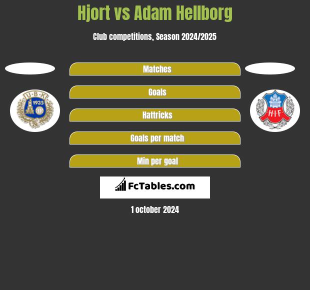 Hjort vs Adam Hellborg h2h player stats