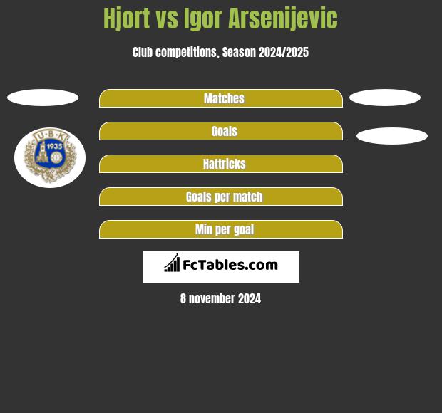 Hjort vs Igor Arsenijevic h2h player stats