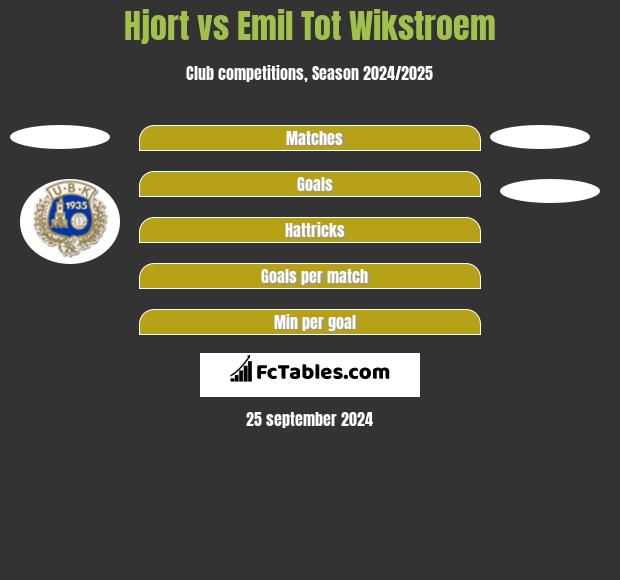 Hjort vs Emil Tot Wikstroem h2h player stats