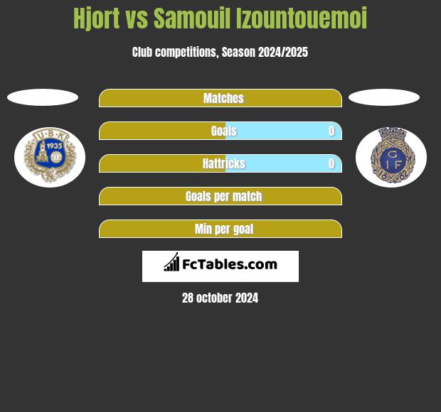 Hjort vs Samouil Izountouemoi h2h player stats