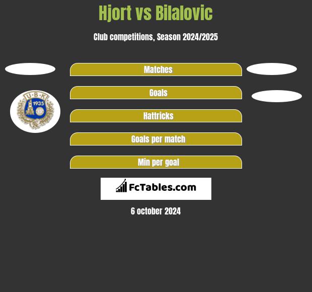 Hjort vs Bilalovic h2h player stats