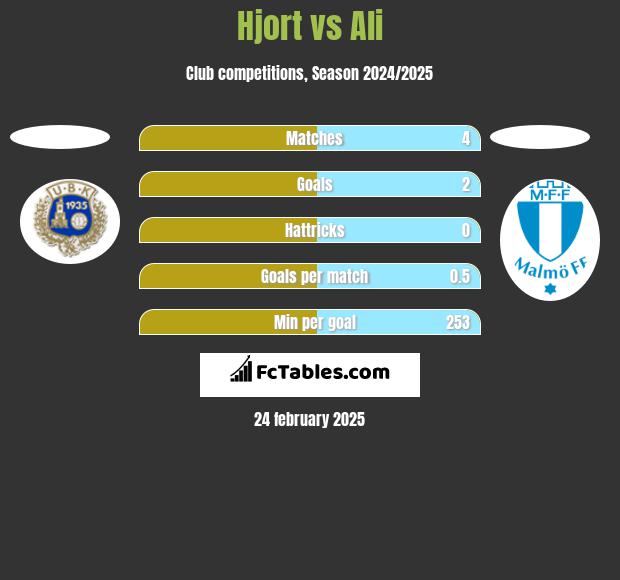 Hjort vs Ali h2h player stats