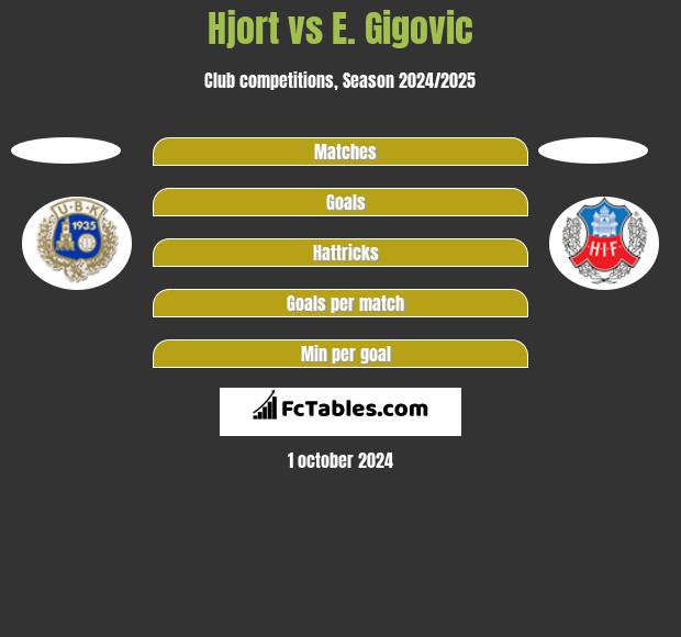 Hjort vs E. Gigovic h2h player stats