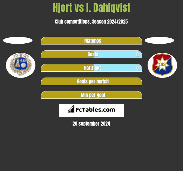 Hjort vs I. Dahlqvist h2h player stats