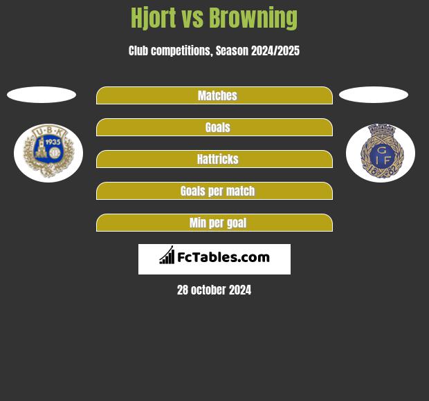 Hjort vs Browning h2h player stats