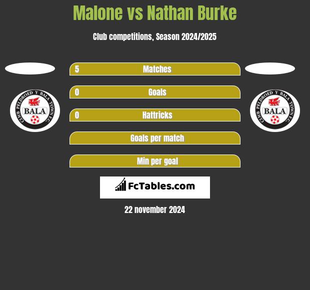 Malone vs Nathan Burke h2h player stats