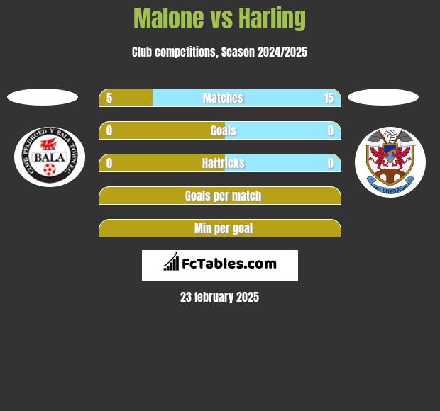 Malone vs Harling h2h player stats