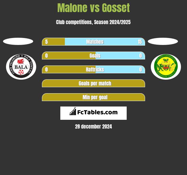 Malone vs Gosset h2h player stats