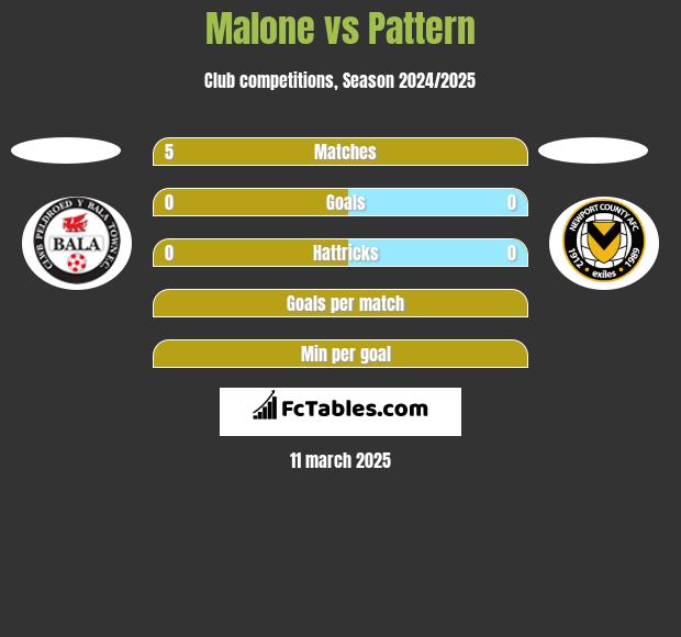 Malone vs Pattern h2h player stats