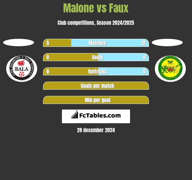 Malone vs Faux h2h player stats