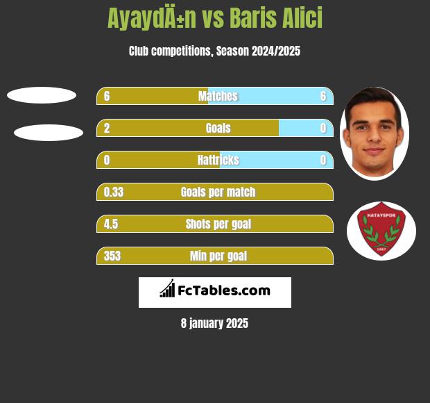 AyaydÄ±n vs Baris Alici h2h player stats