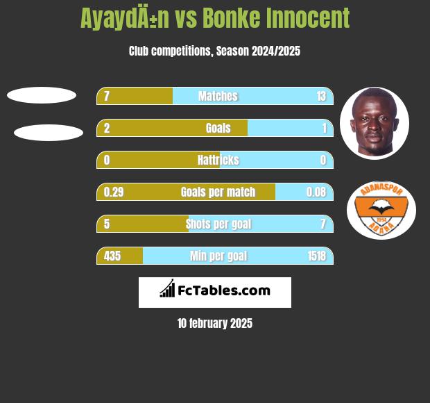 AyaydÄ±n vs Bonke Innocent h2h player stats