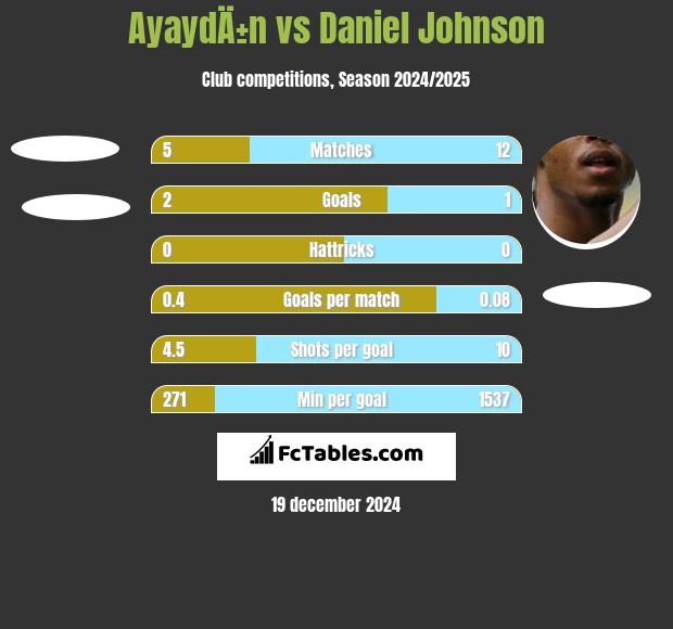 AyaydÄ±n vs Daniel Johnson h2h player stats