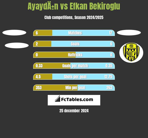 AyaydÄ±n vs Efkan Bekiroglu h2h player stats