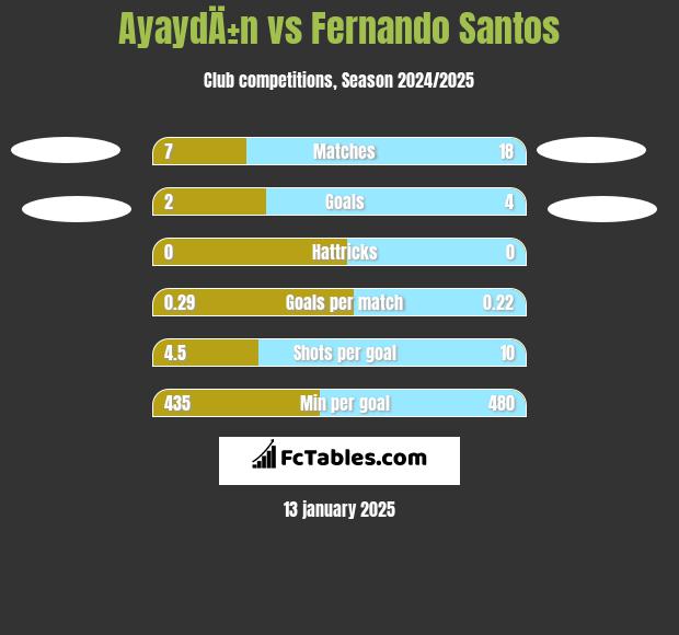 AyaydÄ±n vs Fernando Santos h2h player stats