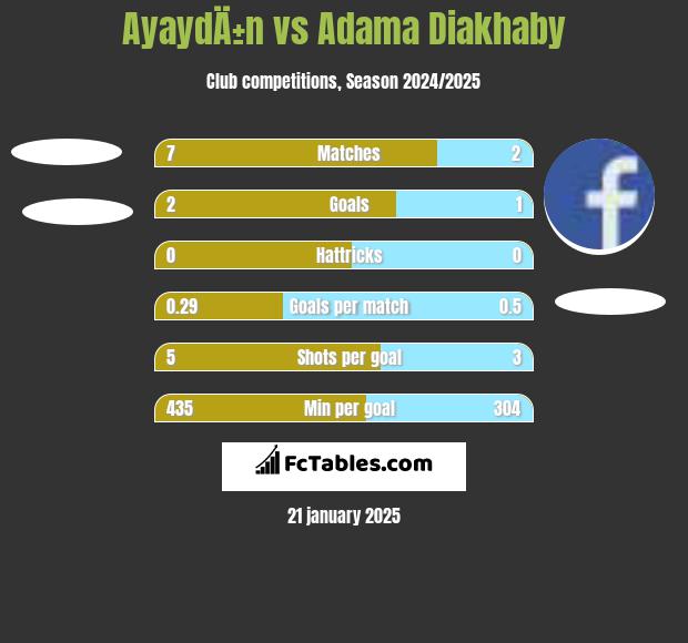 AyaydÄ±n vs Adama Diakhaby h2h player stats