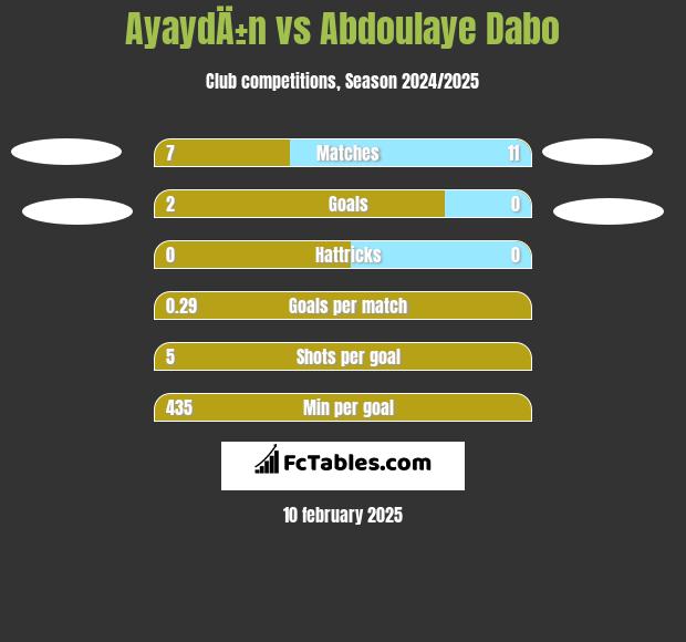 AyaydÄ±n vs Abdoulaye Dabo h2h player stats