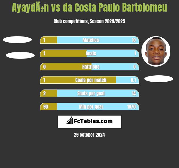 AyaydÄ±n vs da Costa Paulo Bartolomeu h2h player stats