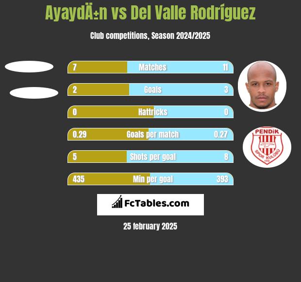 AyaydÄ±n vs Del Valle Rodríguez h2h player stats