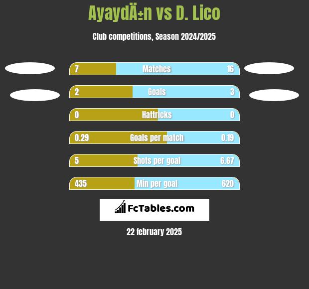 AyaydÄ±n vs D. Lico h2h player stats