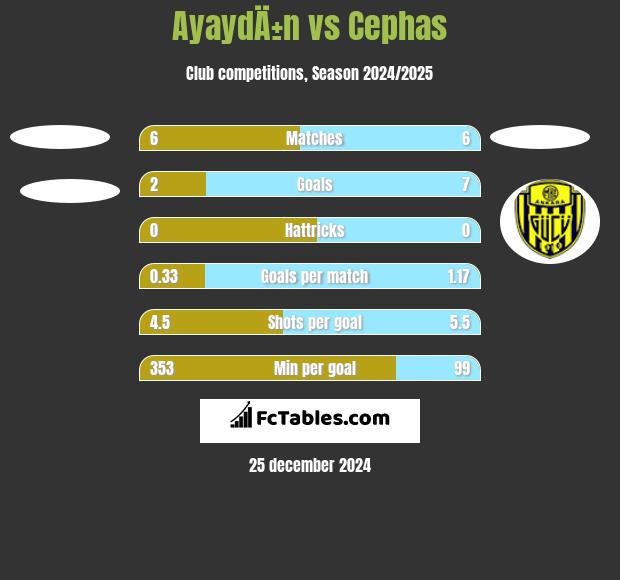 AyaydÄ±n vs Cephas h2h player stats