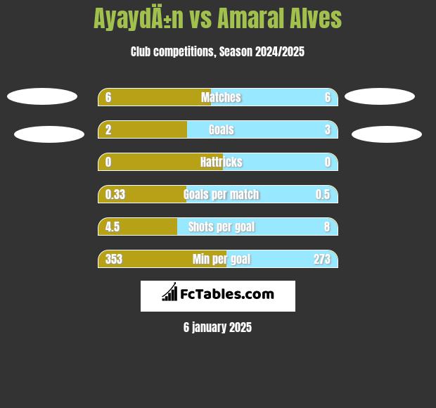 AyaydÄ±n vs Amaral Alves h2h player stats