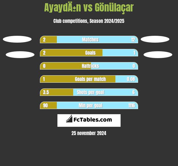 AyaydÄ±n vs Gönülaçar h2h player stats