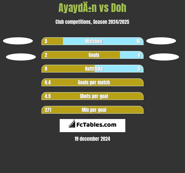 AyaydÄ±n vs Doh h2h player stats