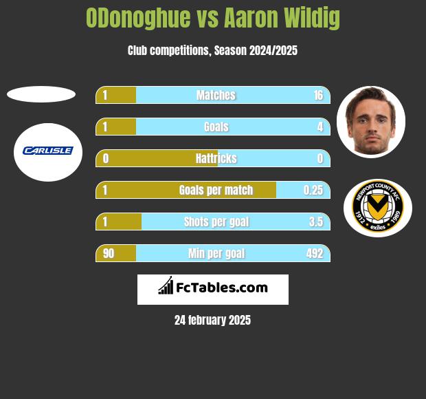 ODonoghue vs Aaron Wildig h2h player stats