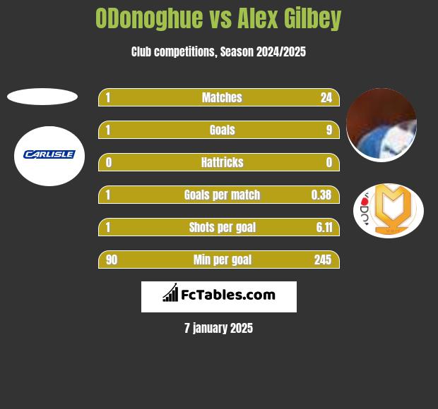 ODonoghue vs Alex Gilbey h2h player stats