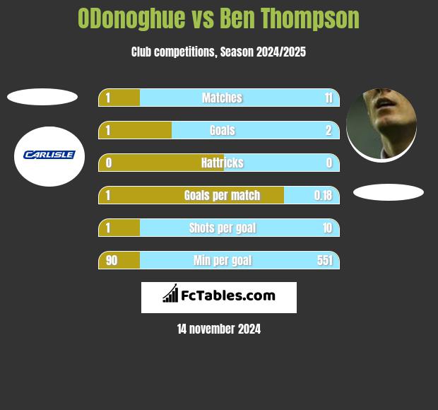 ODonoghue vs Ben Thompson h2h player stats