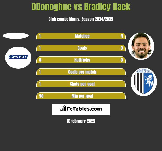 ODonoghue vs Bradley Dack h2h player stats