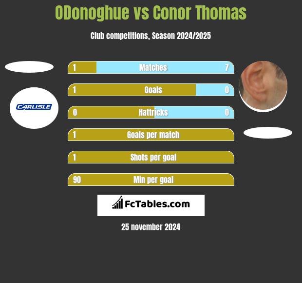 ODonoghue vs Conor Thomas h2h player stats