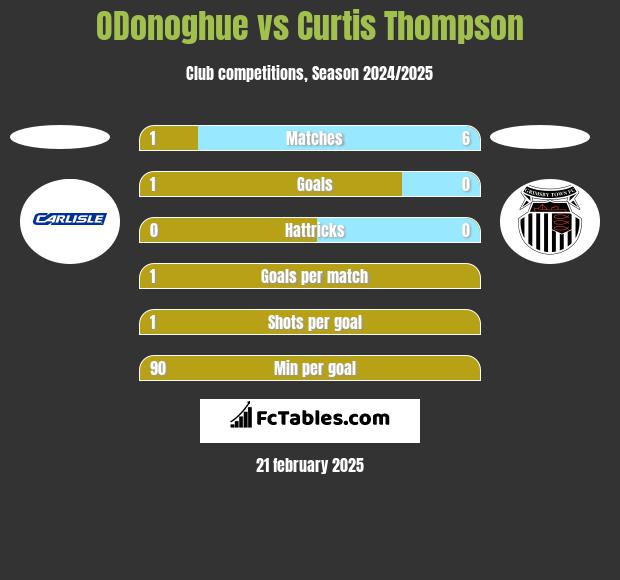 ODonoghue vs Curtis Thompson h2h player stats