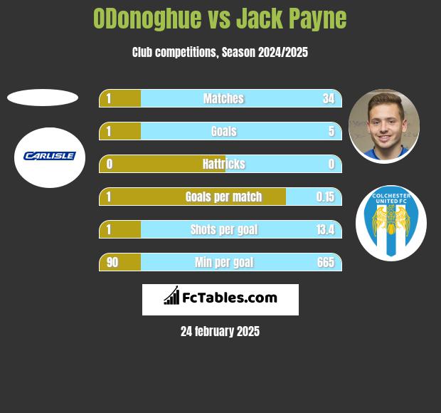 ODonoghue vs Jack Payne h2h player stats