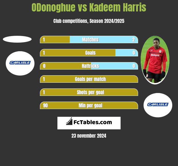 ODonoghue vs Kadeem Harris h2h player stats