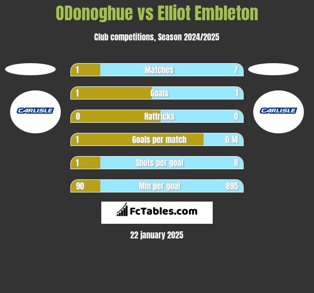 ODonoghue vs Elliot Embleton h2h player stats