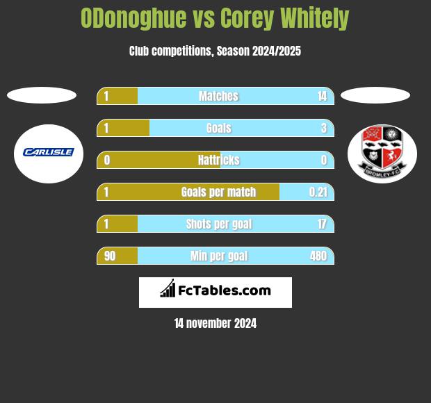 ODonoghue vs Corey Whitely h2h player stats