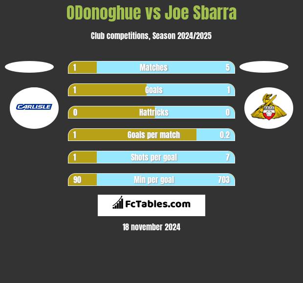 ODonoghue vs Joe Sbarra h2h player stats