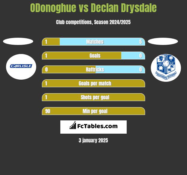 ODonoghue vs Declan Drysdale h2h player stats