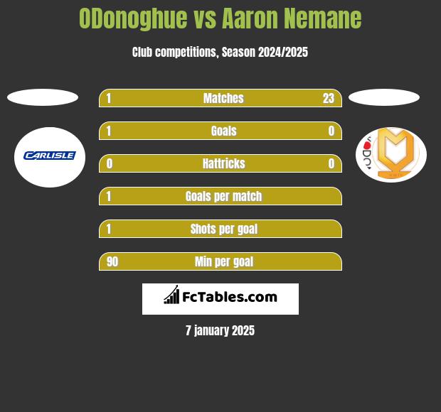 ODonoghue vs Aaron Nemane h2h player stats