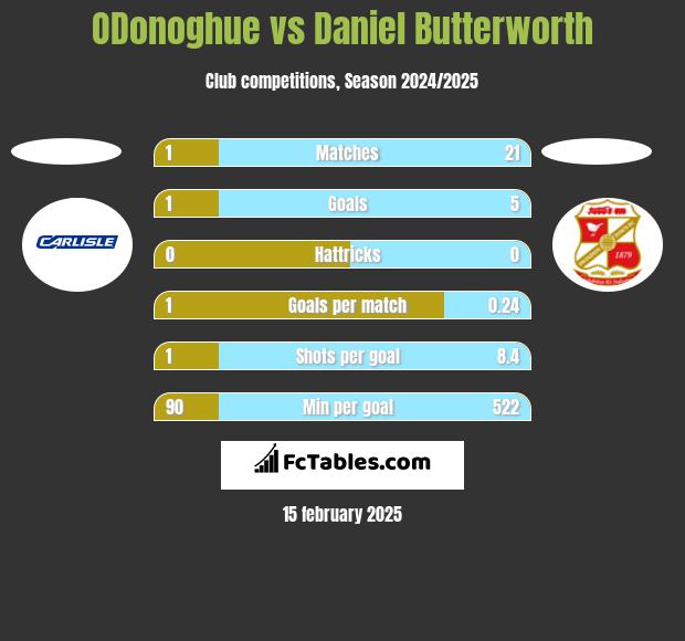 ODonoghue vs Daniel Butterworth h2h player stats