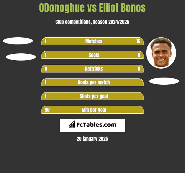 ODonoghue vs Elliot Bonos h2h player stats