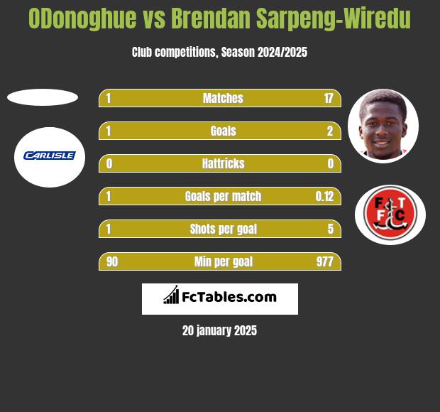 ODonoghue vs Brendan Sarpeng-Wiredu h2h player stats