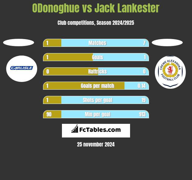 ODonoghue vs Jack Lankester h2h player stats