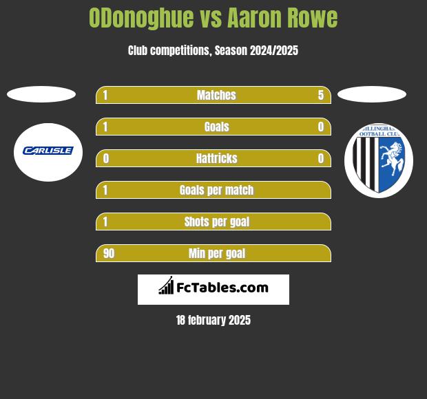 ODonoghue vs Aaron Rowe h2h player stats